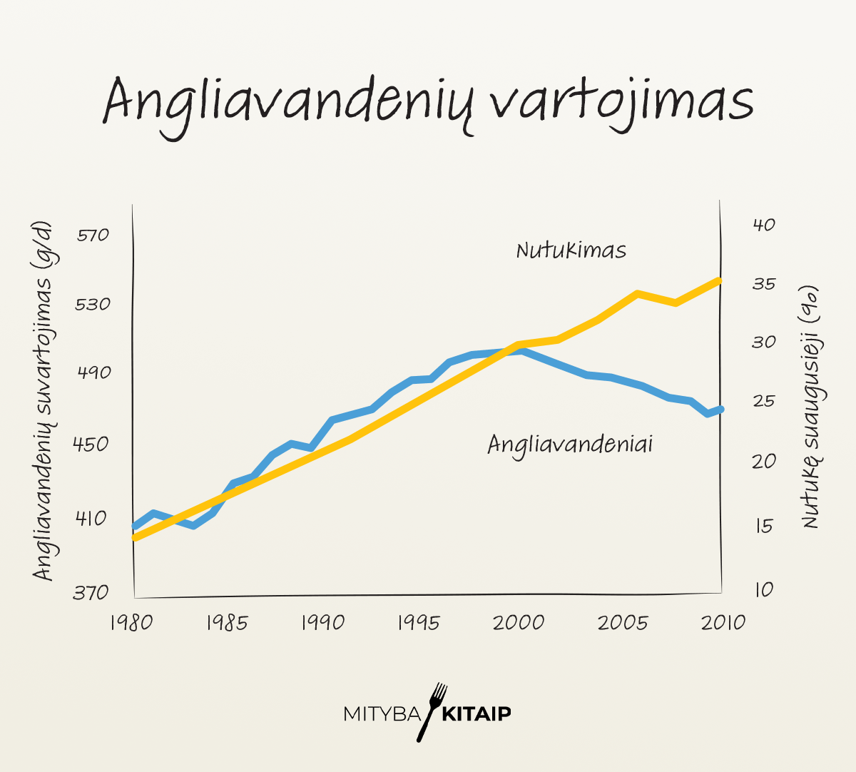 Angliavandenių vartojimas 1980-2010 m.