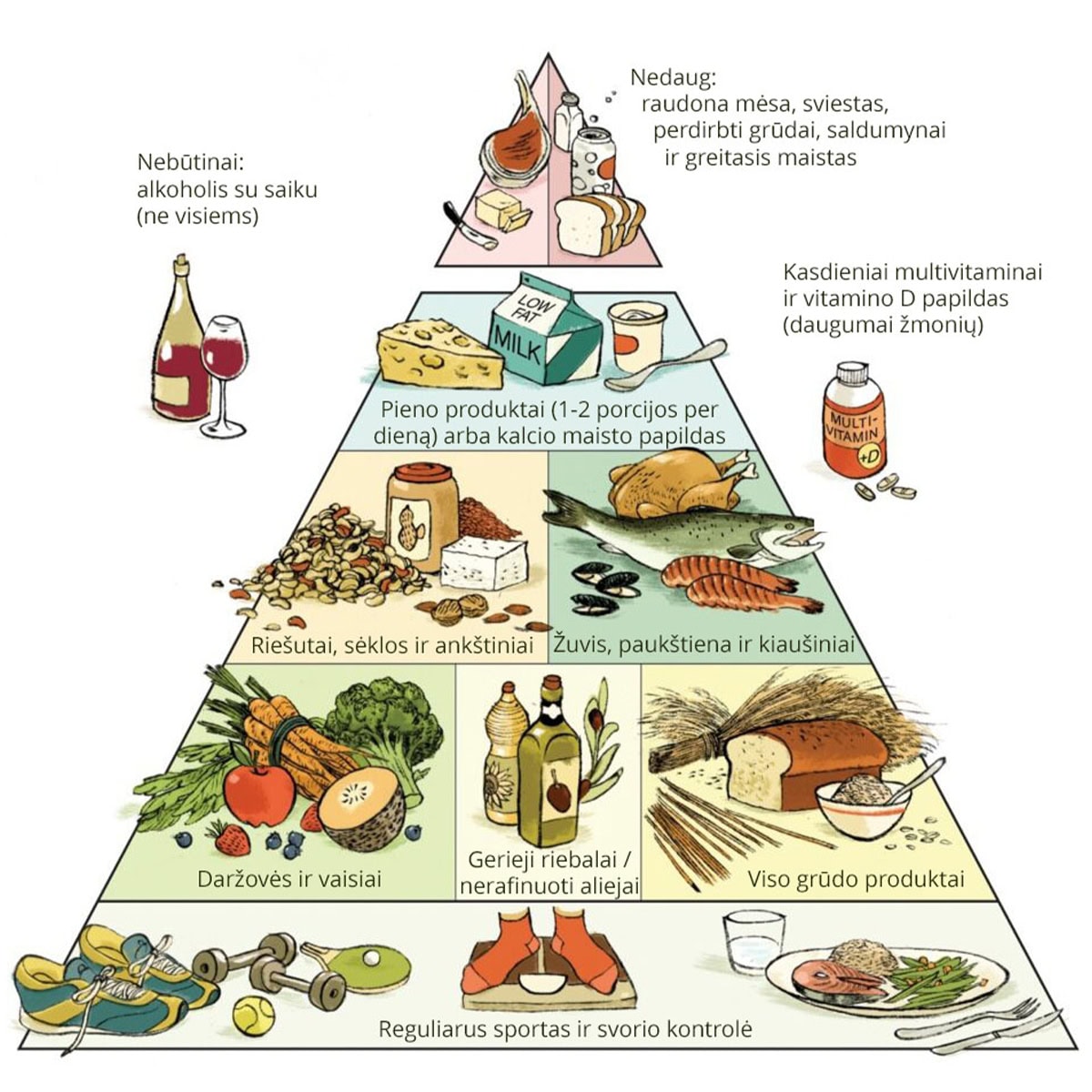 maisto-piramide Sveikos mitybos piramidė.